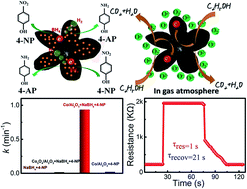 Graphical abstract: Hierarchical flowerlike metal/metal oxide nanostructures derived from layered double hydroxides for catalysis and gas sensing