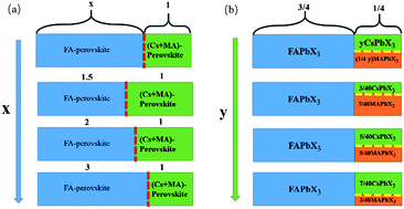 Graphical abstract: Tuning the A-site cation composition of FA perovskites for efficient and stable NiO-based p–i–n perovskite solar cells