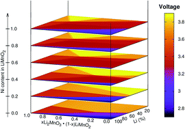 Graphical abstract: Finite-temperature property-maps of Li–Mn–Ni–O cathode materials from ab initio calculations