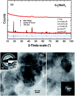 Graphical abstract: Nanostructured Li2MnO3: a disordered rock salt type structure for high energy density Li ion batteries