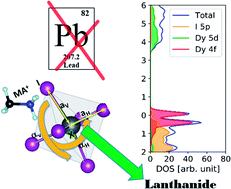 Graphical abstract: Electronic structure of organic–inorganic lanthanide iodide perovskite solar cell materials