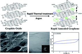 Graphical abstract: Rapidly annealed nanoporous graphene materials for electrochemical energy storage
