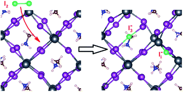 Graphical abstract: Ab initio study of the role of iodine in the degradation of CH3NH3PbI3