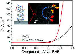 Graphical abstract: Nitrogen-doped, oxygen-functionalized, edge- and defect-rich vertically aligned graphene for highly enhanced oxygen evolution reaction