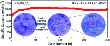 Graphical abstract: Fe3S4@Li7P3S11 nanocomposites as cathode materials for all-solid-state lithium batteries with improved energy density and low cost