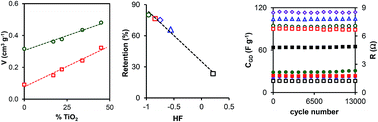 Graphical abstract: Carbon–TiO2 composites as high-performance supercapacitor electrodes: synergistic effect between carbon and metal oxide phases