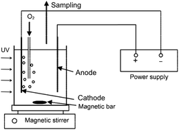 Graphical abstract: A new 3D-printed photoelectrocatalytic reactor combining the benefits of a transparent electrode and the Fenton reaction for advanced wastewater treatment