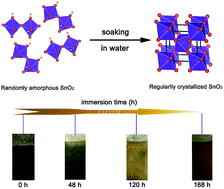 Graphical abstract: Water-enabled crystallization of mesoporous SnO2 as a binder-free electrode for enhanced sodium storage