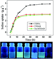 Graphical abstract: Triazine-based conjugated microporous polymers with N,N,N′,N′-tetraphenyl-1,4-phenylenediamine, 1,3,5-tris(diphenylamino)benzene and 1,3,5-tris[(3-methylphenyl)-phenylamino]benzene as the core for high iodine capture and fluorescence sensing of o-nitrophenol