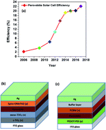 Graphical abstract: A strategic review on processing routes towards highly efficient perovskite solar cells