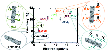 Graphical abstract: Insights into chemical doping to engineer the carbon nanotube/silicon photovoltaic heterojunction interface