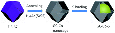 Graphical abstract: A sulfur host based on cobalt–graphitic carbon nanocages for high performance lithium–sulfur batteries
