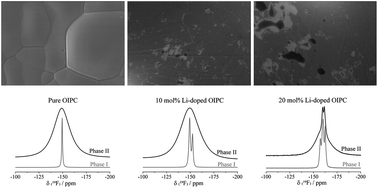 Graphical abstract: Effect of secondary phase on thermal behaviour and solid-state ion conduction in lithium doped N-ethyl-N-methylpyrrolidinium tetrafluoroborate organic ionic plastic crystal