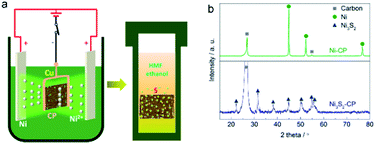 Graphical abstract: In situ formation of a carbon fiber@Ni3S2 non-woven electrode with ultrahigh areal and volumetric capacitance