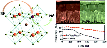 Graphical abstract: Enhancing moisture-tolerance and photovoltaic performances of FAPbI3 by bismuth incorporation