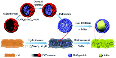 Graphical abstract: Kinetics enhancement of lithium–sulfur batteries by interlinked hollow MoO2 sphere/nitrogen-doped graphene composite