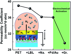 Graphical abstract: Multilayer thin films for the construction of active repulsive hydrogen barriers