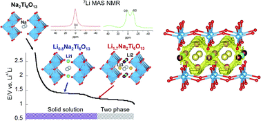 Graphical abstract: Comprehensive investigation of the lithium insertion mechanism of the Na2Ti6O13 anode material for Li-ion batteries