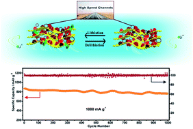 Graphical abstract: Vertically oriented growth of MoO3 nanosheets on graphene for superior lithium storage