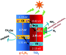 Graphical abstract: MXene-derived TiO2@C/g-C3N4 heterojunctions for highly efficient nitrogen photofixation