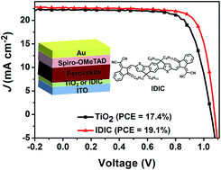 Graphical abstract: A low temperature processed fused-ring electron transport material for efficient planar perovskite solar cells