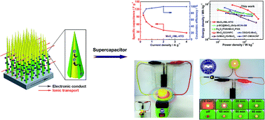 Graphical abstract: A highly ordered multi-layered hydrogenated TiO2-II phase nanowire array negative electrode for 2.4 V aqueous asymmetric supercapacitors with high energy density and long cycle life