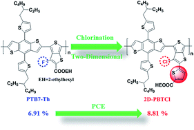 Graphical abstract: Synergistic effects of chlorination and a fully two-dimensional side-chain design on molecular energy level modulation toward non-fullerene photovoltaics