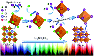 Graphical abstract: Tunable optical properties and stability of lead free all inorganic perovskites (Cs2SnIxCl6−x)
