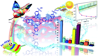 Graphical abstract: A multi-dye@MOF composite boosts highly efficient photodegradation of an ultra-stubborn dye reactive blue 21 under visible-light irradiation