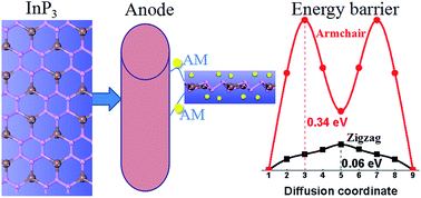 Graphical abstract: Monolayer InP3 as a reversible anode material for ultrafast charging lithium- and sodium-ion batteries: a theoretical study
