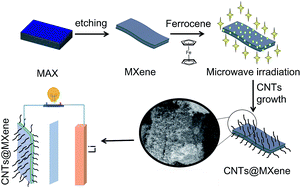 Graphical abstract: In situ synthesis of CNTs@Ti3C2 hybrid structures by microwave irradiation for high-performance anodes in lithium ion batteries