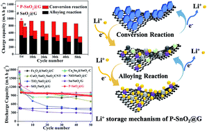 Graphical abstract: Phosphorized SnO2/graphene heterostructures for highly reversible lithium-ion storage with enhanced pseudocapacitance