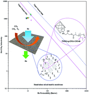 Graphical abstract: Improving mixed-matrix membrane performance via PMMA grafting from functionalized NH2–UiO-66