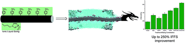 Graphical abstract: Synergistic interfacial effects of ionic liquids as sizing agents and surface modified carbon fibers