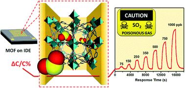Graphical abstract: Highly sensitive and selective SO2 MOF sensor: the integration of MFM-300 MOF as a sensitive layer on a capacitive interdigitated electrode