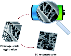 Graphical abstract: Do imaging techniques add real value to the development of better post-Li-ion batteries?