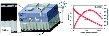 Graphical abstract: High performance low-temperature solid oxide fuel cells with atomic layer deposited-yttria stabilized zirconia embedded thin film electrolyte