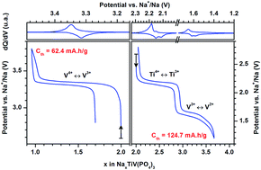 Graphical abstract: Coupled X-ray diffraction and electrochemical studies of the mixed Ti/V-containing NASICON: Na2TiV(PO4)3
