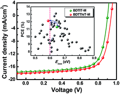 Graphical abstract: Energy level modulation of non-fullerene acceptors enables efficient organic solar cells with small energy loss