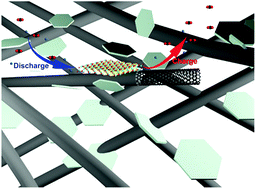 Graphical abstract: High performance Li–CO2 batteries with NiO–CNT cathodes