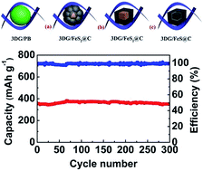 Graphical abstract: Rational design of three-dimensional graphene encapsulated core–shell FeS@carbon nanocomposite as a flexible high-performance anode for sodium-ion batteries