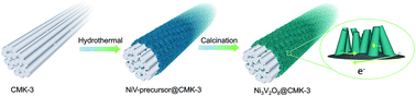 Graphical abstract: Ordered mesoporous carbon supported Ni3V2O8 composites for lithium-ion batteries with long-term and high-rate performance