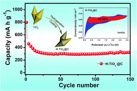 Graphical abstract: Oxygen-deficient anatase TiO2@C nanospindles with pseudocapacitive contribution for enhancing lithium storage