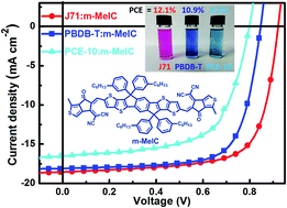 Graphical abstract: A universal nonfullerene electron acceptor matching with different band-gap polymer donors for high-performance polymer solar cells