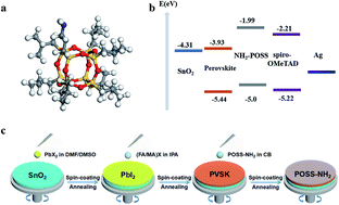 Graphical abstract: Extremely low trap-state energy level perovskite solar cells passivated using NH2-POSS with improved efficiency and stability