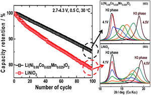 Graphical abstract: Extracting maximum capacity from Ni-rich Li[Ni0.95Co0.025Mn0.025]O2 cathodes for high-energy-density lithium-ion batteries