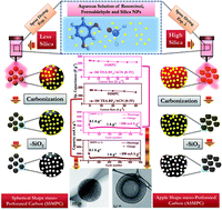 Graphical abstract: Orderly meso-perforated spherical and apple-shaped 3D carbon microstructures for high-energy supercapacitors and high-capacity Li-ion battery anodes
