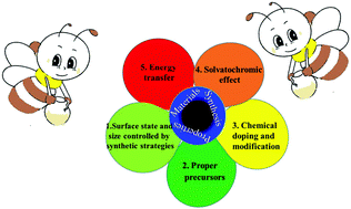 Graphical abstract: Carbon dots: materials, synthesis, properties and approaches to long-wavelength and multicolor emission