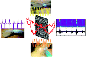 Graphical abstract: Human skin interactive self-powered wearable piezoelectric bio-e-skin by electrospun poly-l-lactic acid nanofibers for non-invasive physiological signal monitoring