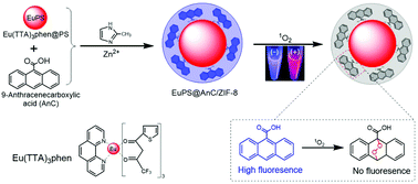 Graphical abstract: Dual-emissive polystyrene@zeolitic imidazolate framework-8 composite for ratiometric detection of singlet oxygen